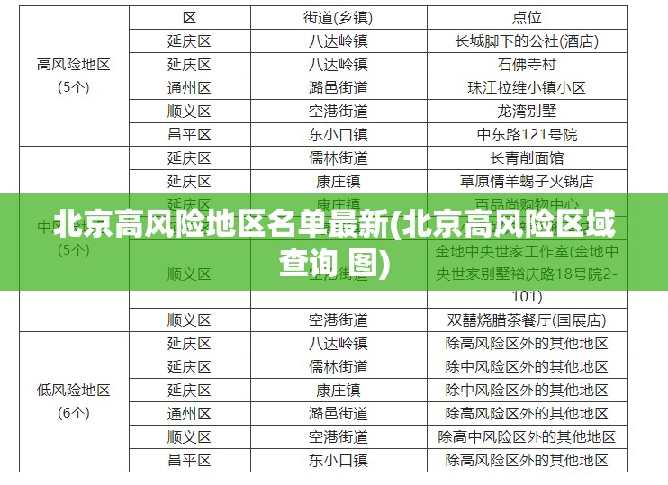 北京高风险地区名单最新(北京高风险区域查询 图)