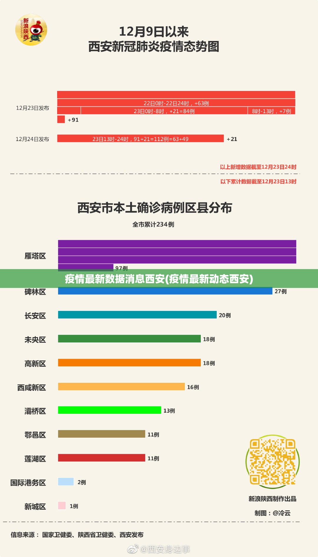 疫情最新数据消息西安(疫情最新动态西安)