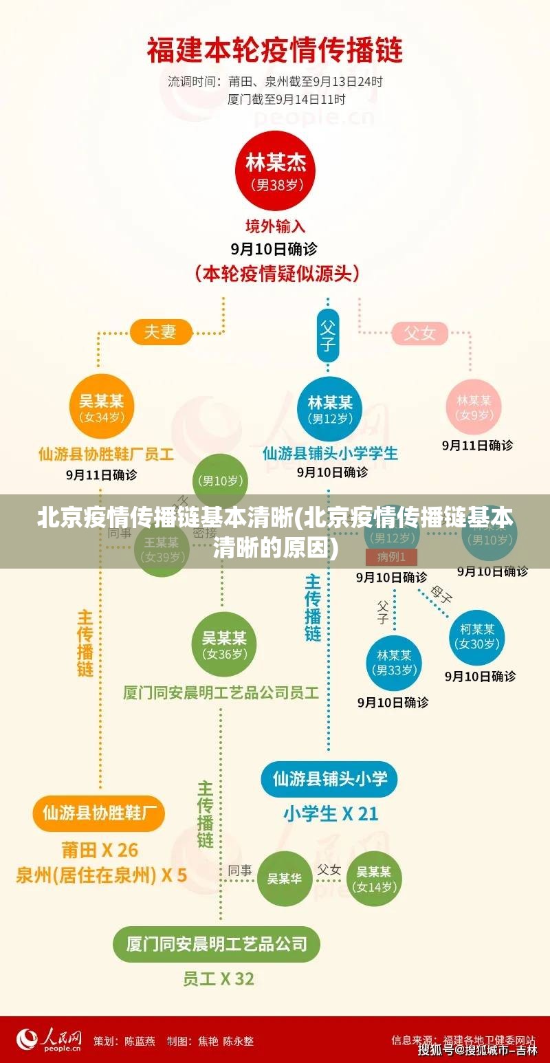 北京疫情传播链基本清晰(北京疫情传播链基本清晰的原因)