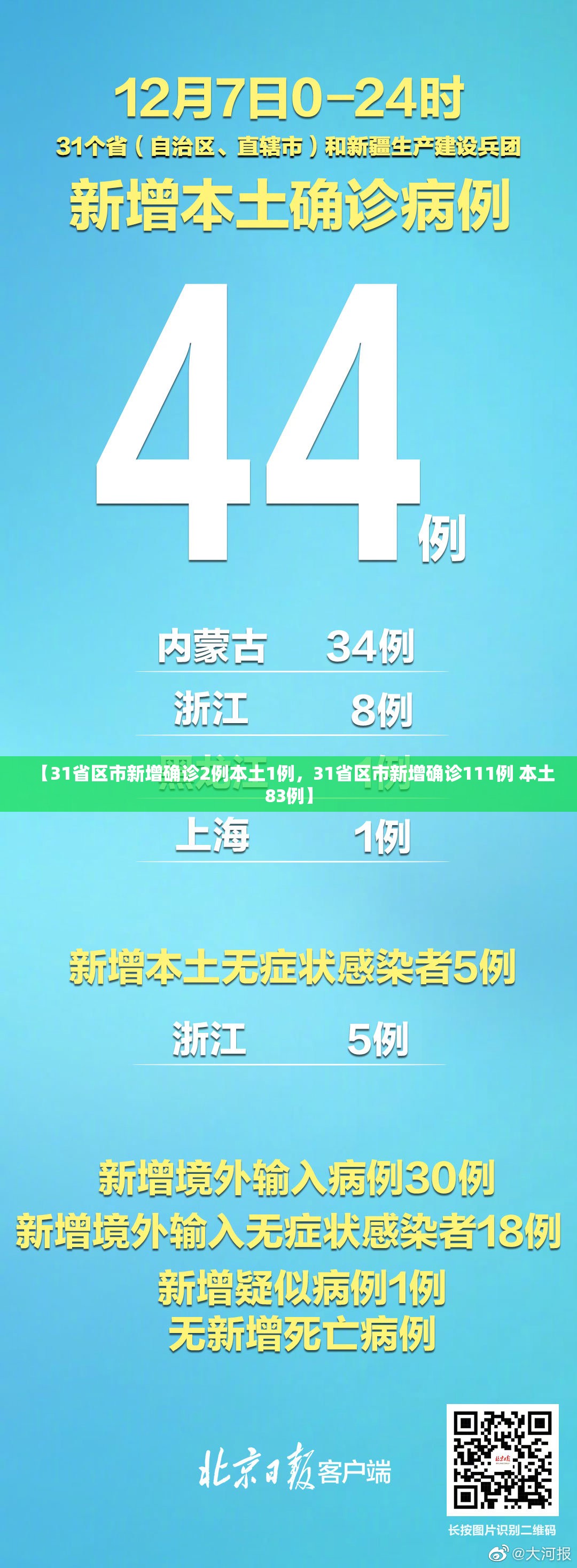【31省区市新增确诊2例本土1例，31省区市新增确诊111例 本土83例】