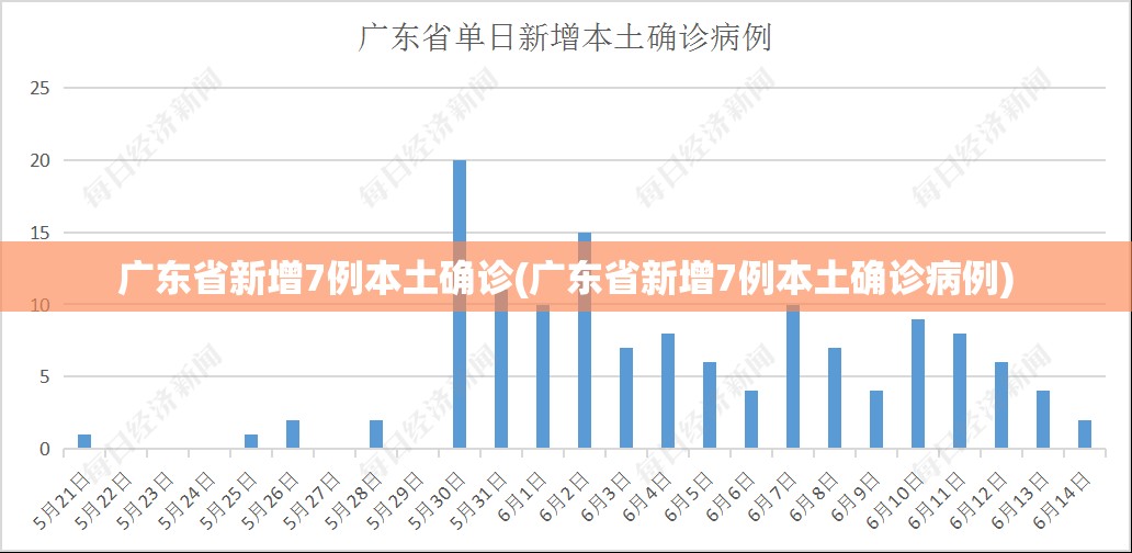 广东省新增7例本土确诊(广东省新增7例本土确诊病例)