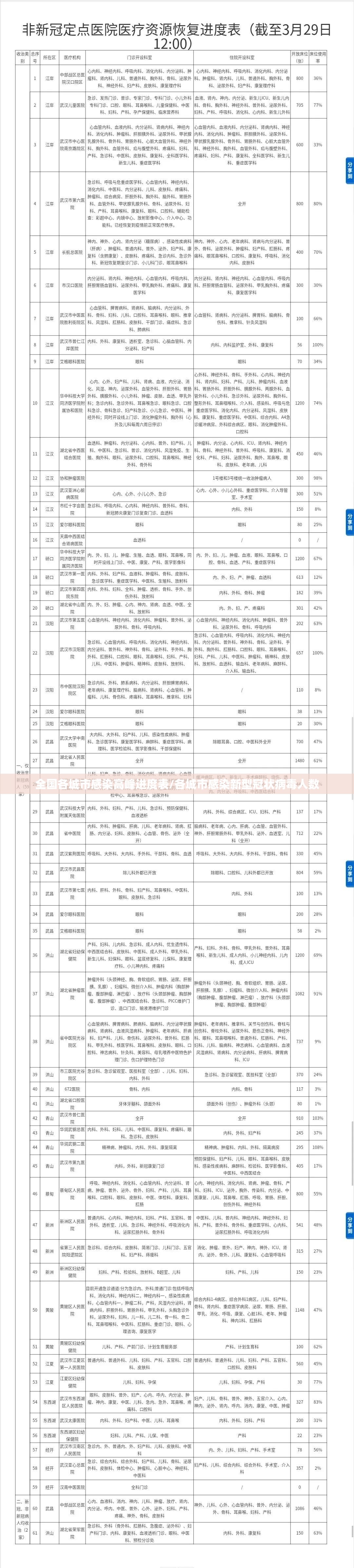 全国各城市感染高峰进度表/各城市感染新型冠状病毒人数