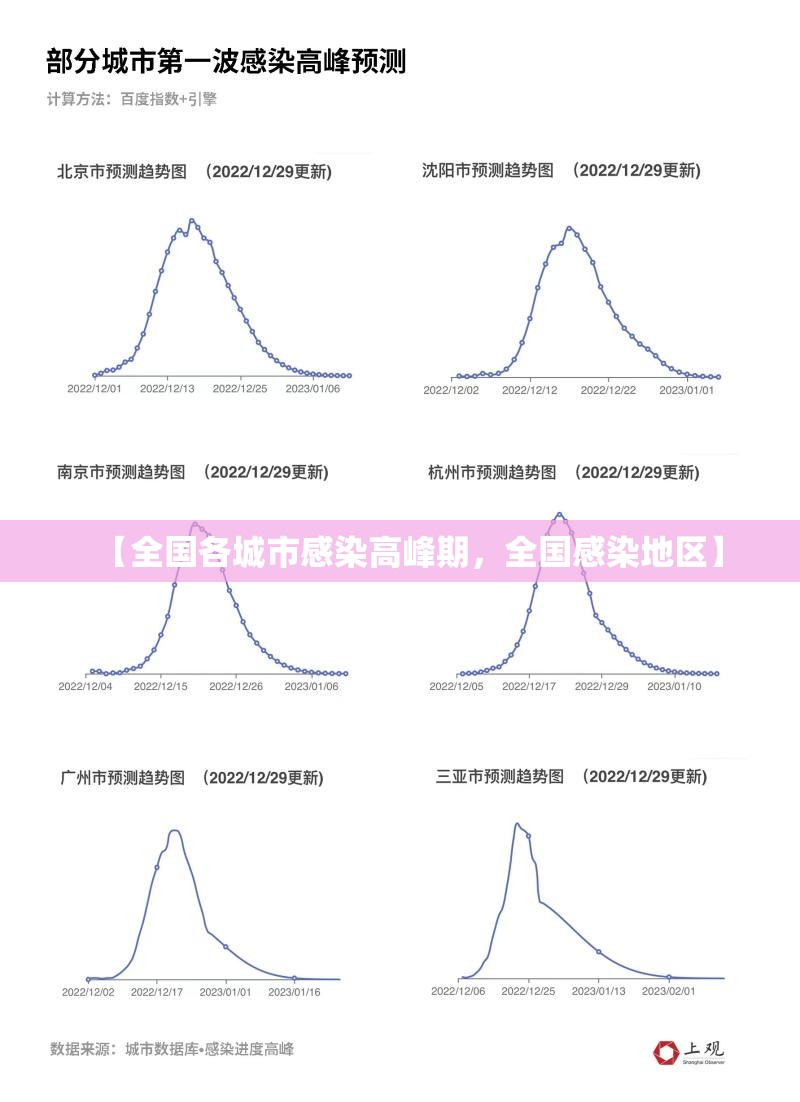 【全国各城市感染高峰期，全国感染地区】
