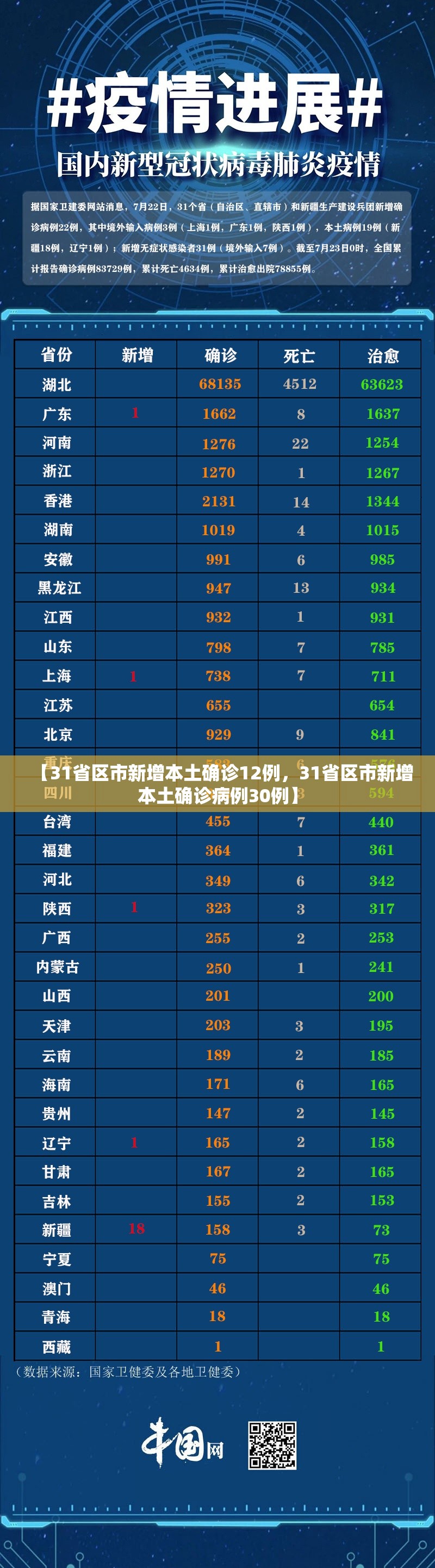 【31省区市新增本土确诊12例，31省区市新增本土确诊病例30例】