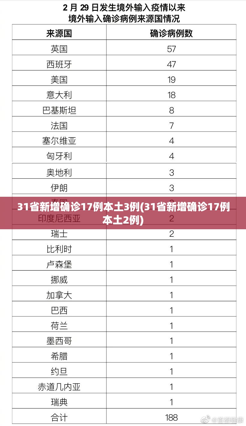 31省新增确诊17例本土3例(31省新增确诊17例本土2例)