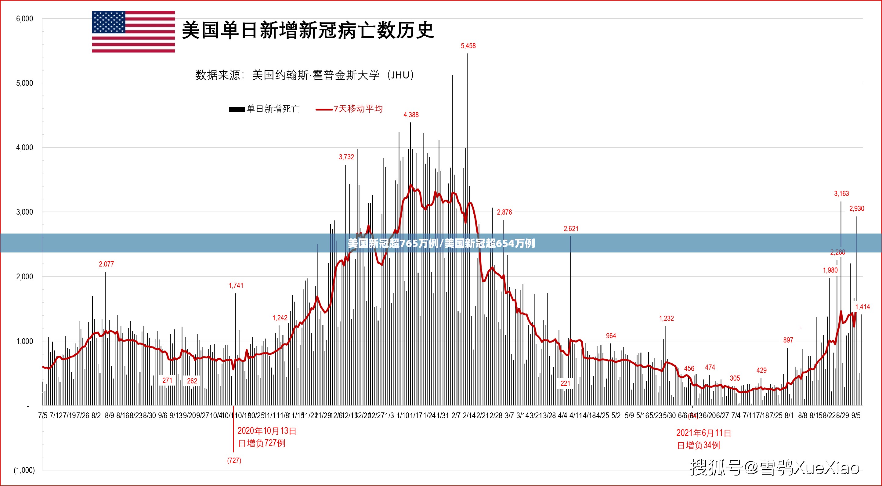 美国新冠超765万例/美国新冠超654万例
