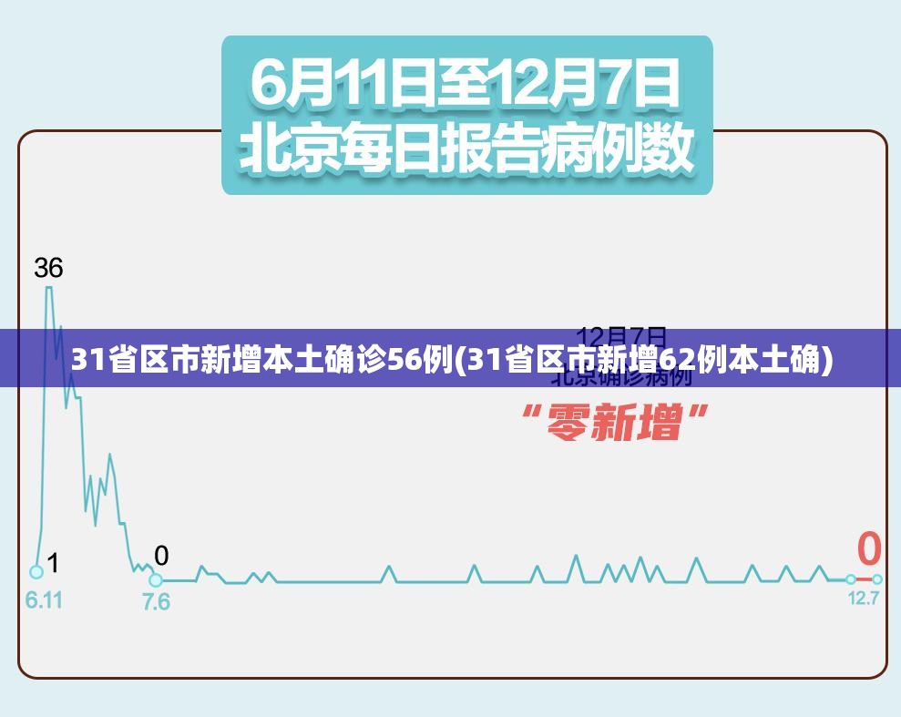 31省区市新增本土确诊56例(31省区市新增62例本土确)