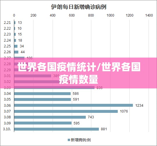 世界各国疫情统计/世界各国疫情数量