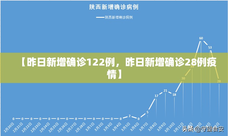 【昨日新增确诊122例，昨日新增确诊28例疫情】