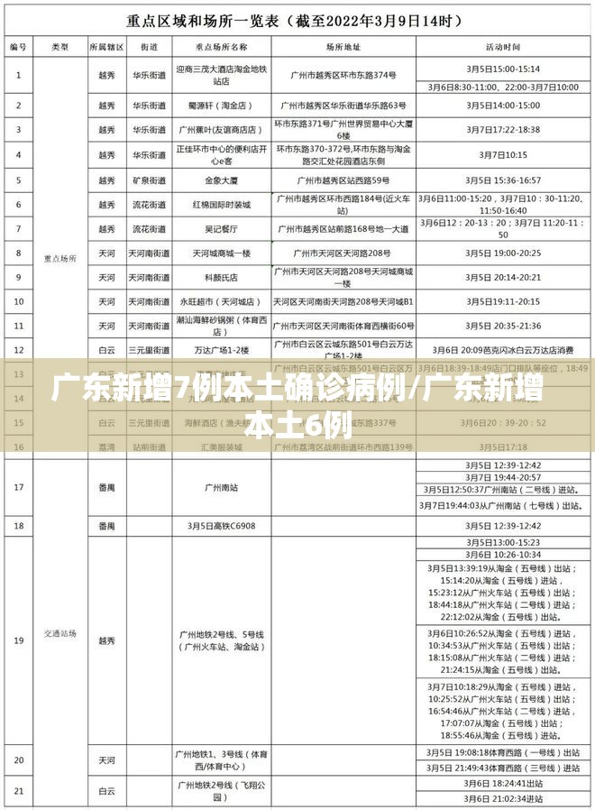广东新增7例本土确诊病例/广东新增本土6例