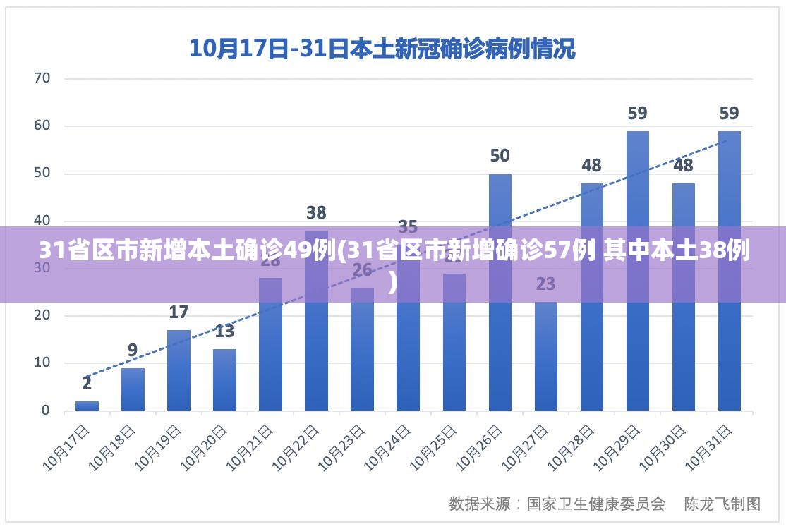 31省区市新增本土确诊49例(31省区市新增确诊57例 其中本土38例)