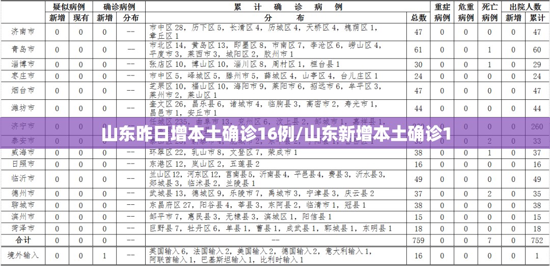 山东昨日增本土确诊16例/山东新增本土确诊1