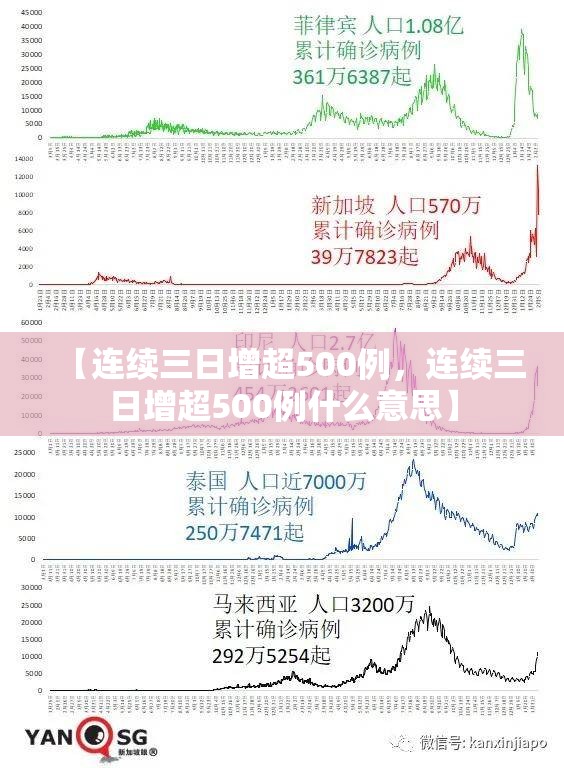 【连续三日增超500例，连续三日增超500例什么意思】