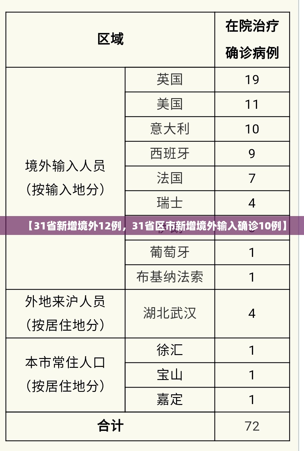 【31省新增境外12例，31省区市新增境外输入确诊10例】
