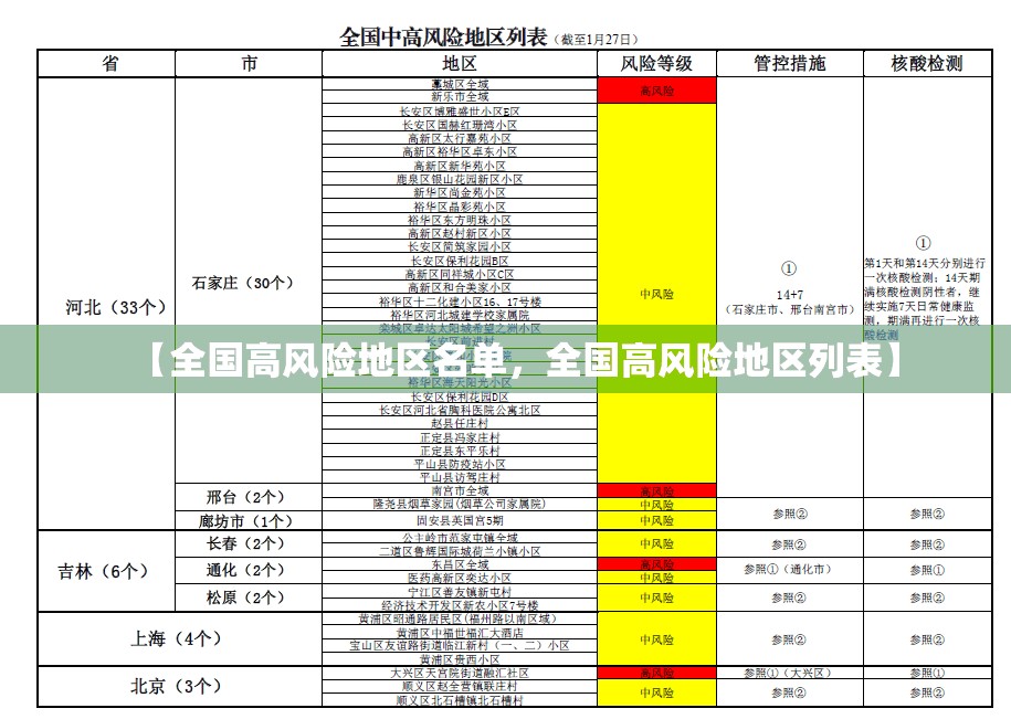 【全国高风险地区名单，全国高风险地区列表】