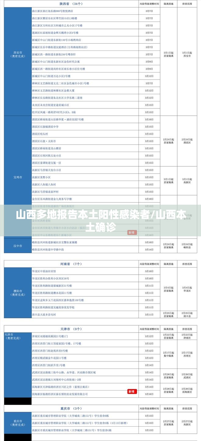 山西多地报告本土阳性感染者/山西本土确诊
