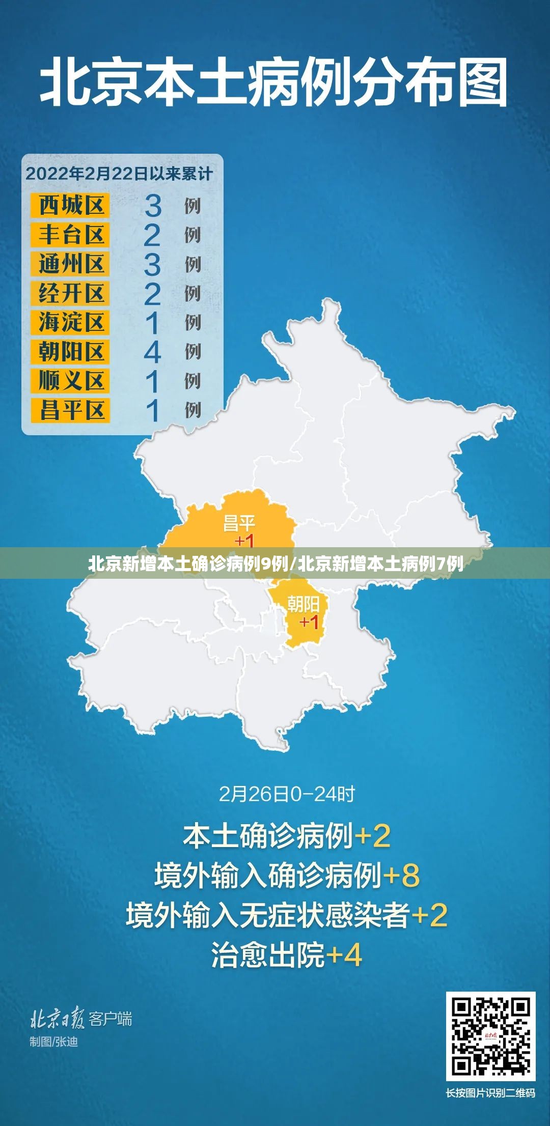 北京新增本土确诊病例9例/北京新增本土病例7例