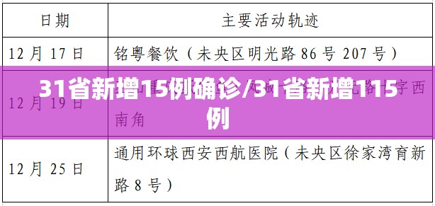 31省新增15例确诊/31省新增115例
