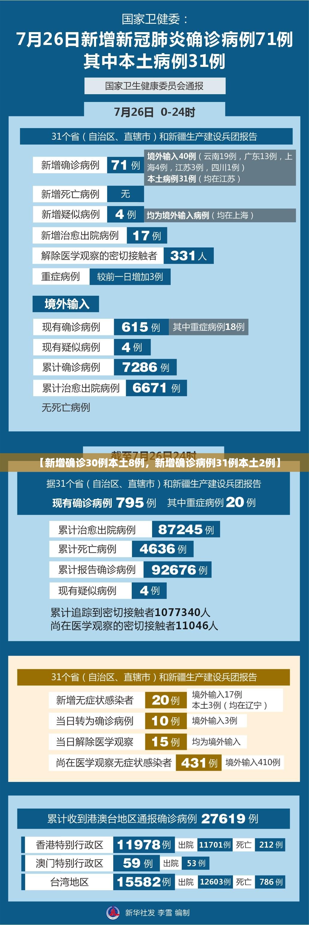 【新增确诊30例本土8例，新增确诊病例31例本土2例】