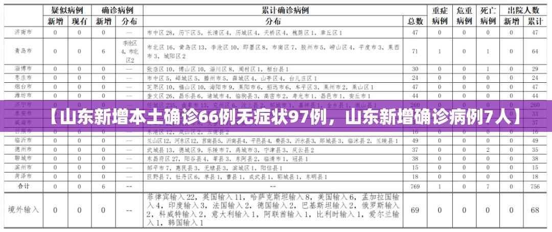 【山东新增本土确诊66例无症状97例，山东新增确诊病例7人】