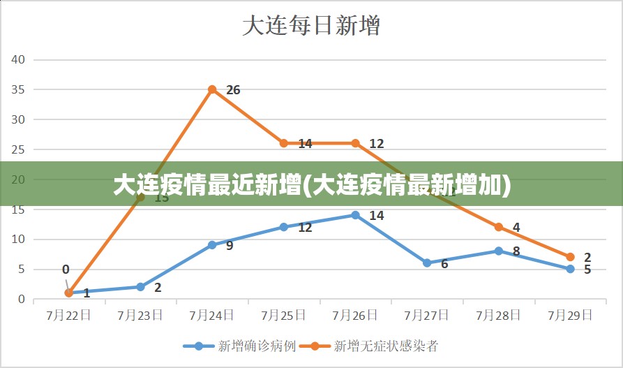 大连疫情最近新增(大连疫情最新增加)