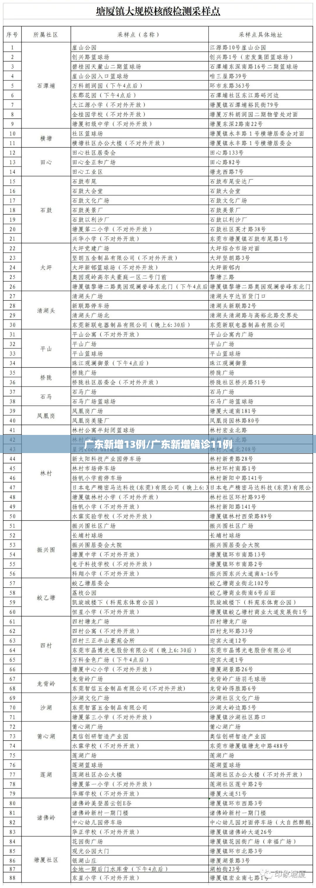 广东新增13例/广东新增确诊11例