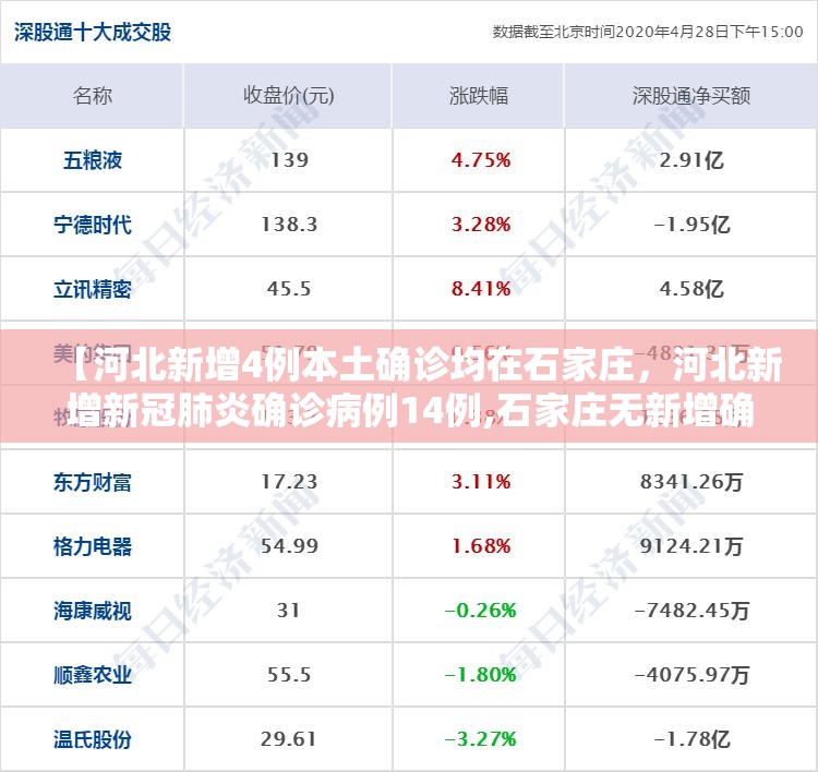 【河北新增4例本土确诊均在石家庄,河北新增新冠肺炎确诊病例14例,石家庄无新增确诊病例】 【河北新增4例本土确诊均在石家庄,河北新增新冠肺炎确诊病例14例,石家庄无新增确诊病例】