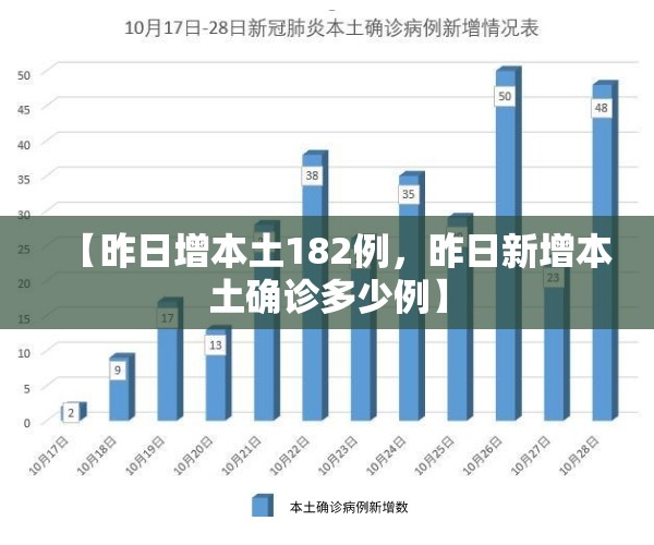 【昨日增本土182例，昨日新增本土确诊多少例】