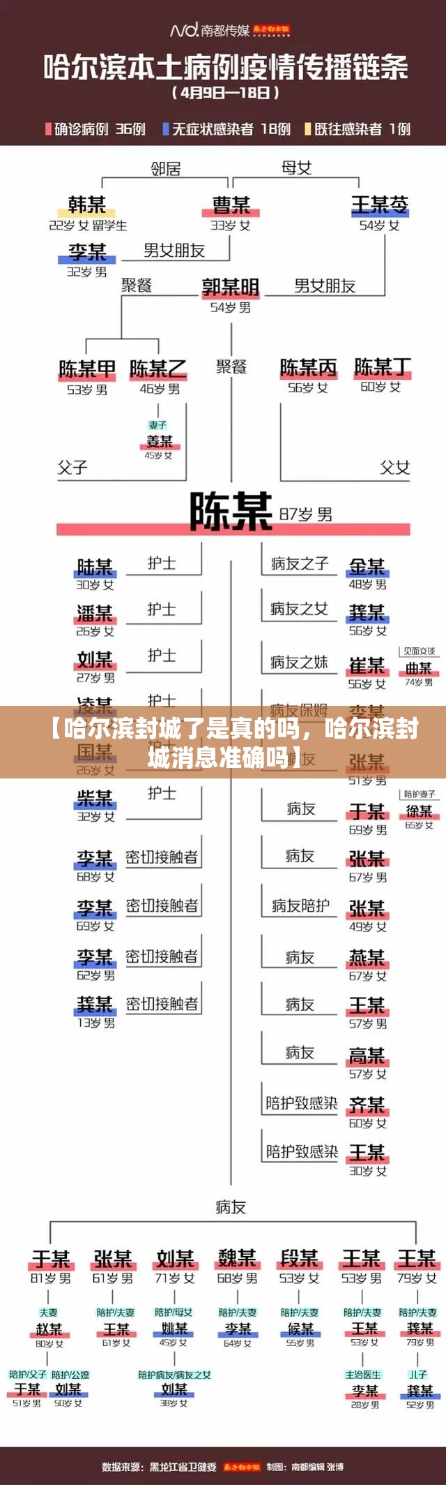 【哈尔滨封城了是真的吗，哈尔滨封城消息准确吗】