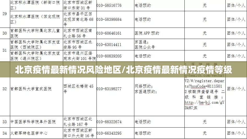 北京疫情最新情况风险地区/北京疫情最新情况疫情等级