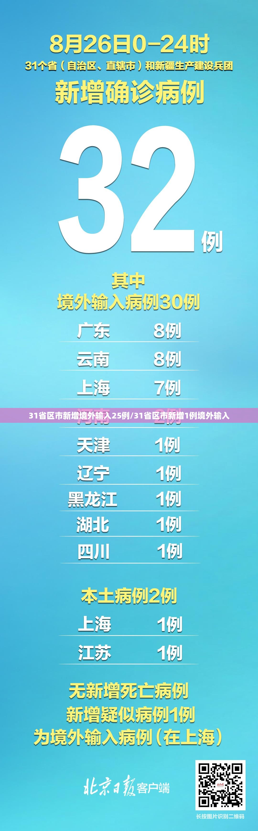 31省区市新增境外输入25例/31省区市新增1例境外输入