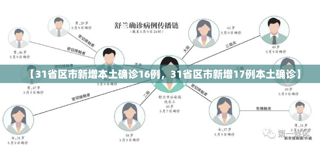 【31省区市新增本土确诊16例，31省区市新增17例本土确诊】