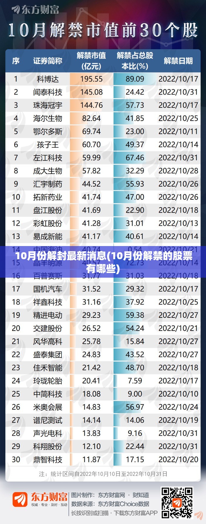 10月份解封最新消息(10月份解禁的股票有哪些) 10月份解封最新消息(10月份解禁的股票有哪些)
