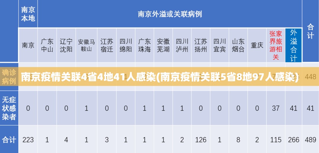 南京疫情关联4省4地41人感染(南京疫情关联5省8地97人感染)