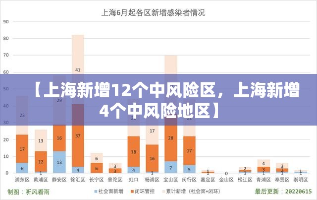 【上海新增12个中风险区，上海新增4个中风险地区】