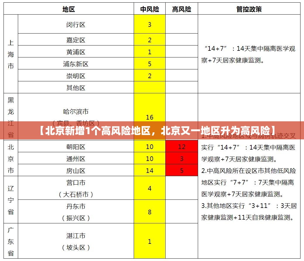 【北京新增1个高风险地区，北京又一地区升为高风险】