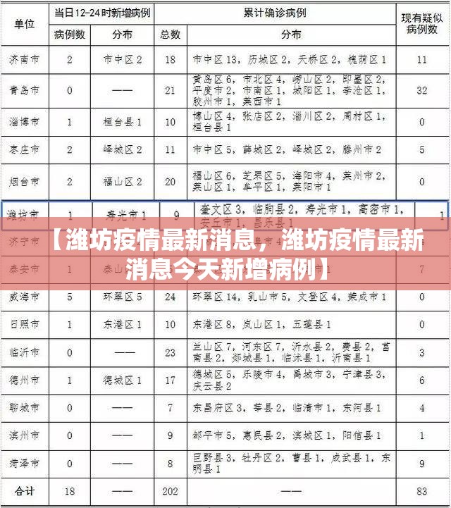 【潍坊疫情最新消息,潍坊疫情最新消息今天新增病例】 【潍坊疫情最新消息,潍坊疫情最新消息今天新增病例】