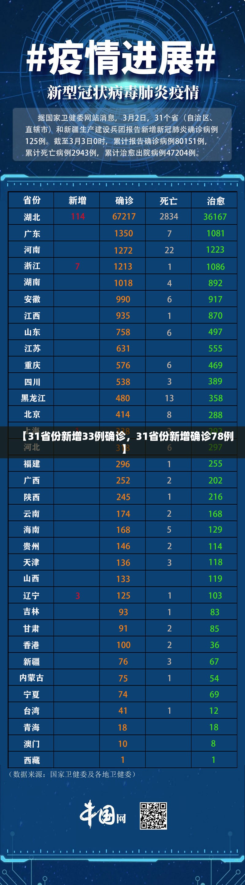 【31省份新增33例确诊，31省份新增确诊78例】