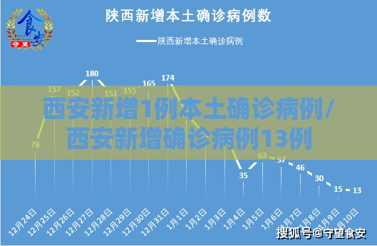 西安新增1例本土确诊病例/西安新增确诊病例13例