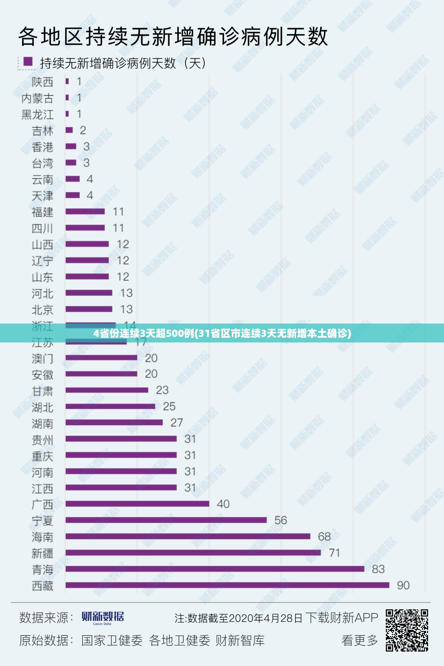 4省份连续3天超500例(31省区市连续3天无新增本土确诊) 4省份连续3天超500例(31省区市连续3天无新增本土确诊)