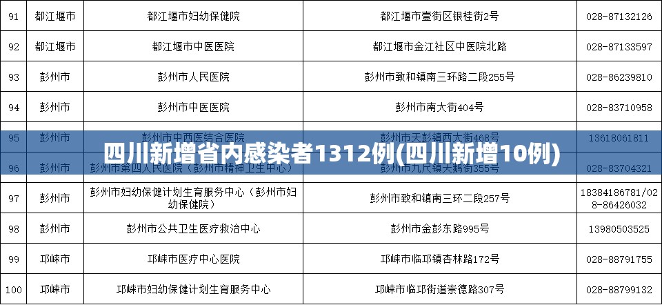 四川新增省内感染者1312例(四川新增10例)