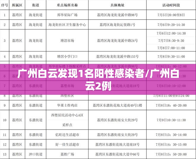 广州白云发现1名阳性感染者/广州白云2例