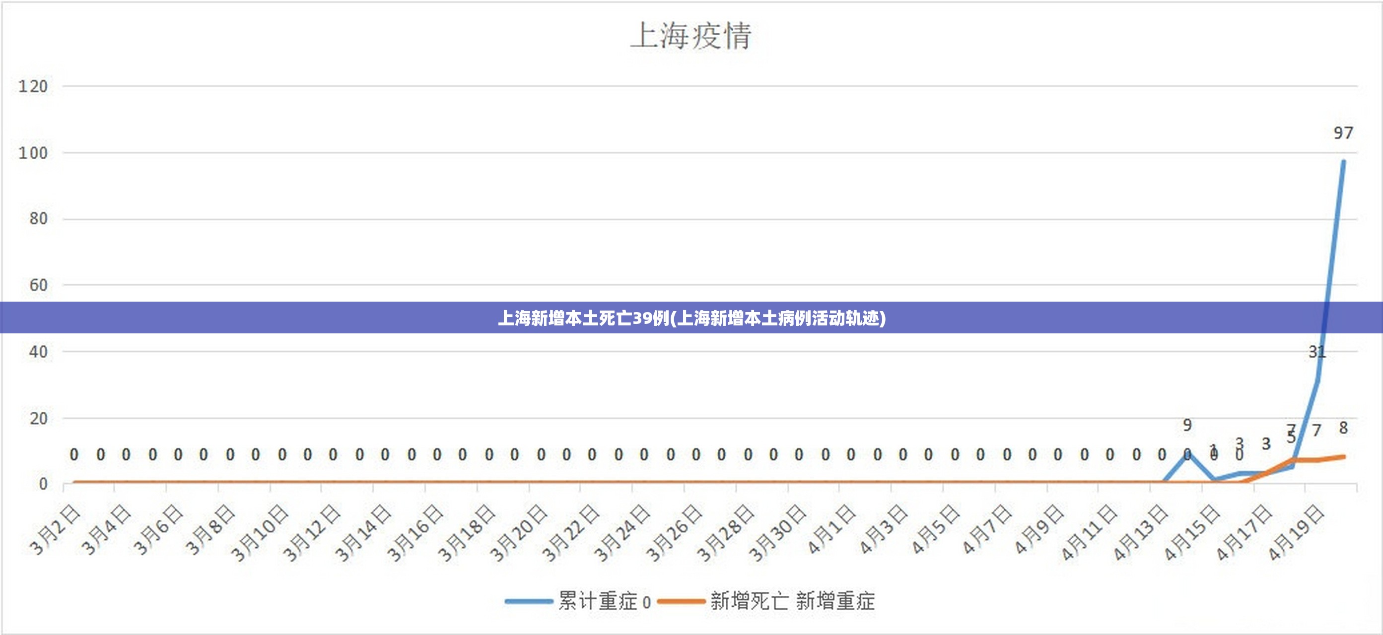 上海新增本土死亡39例(上海新增本土病例活动轨迹) 上海新增本土死亡39例(上海新增本土病例活动轨迹)