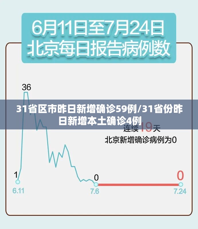 31省区市昨日新增确诊59例/31省份昨日新增本土确诊4例