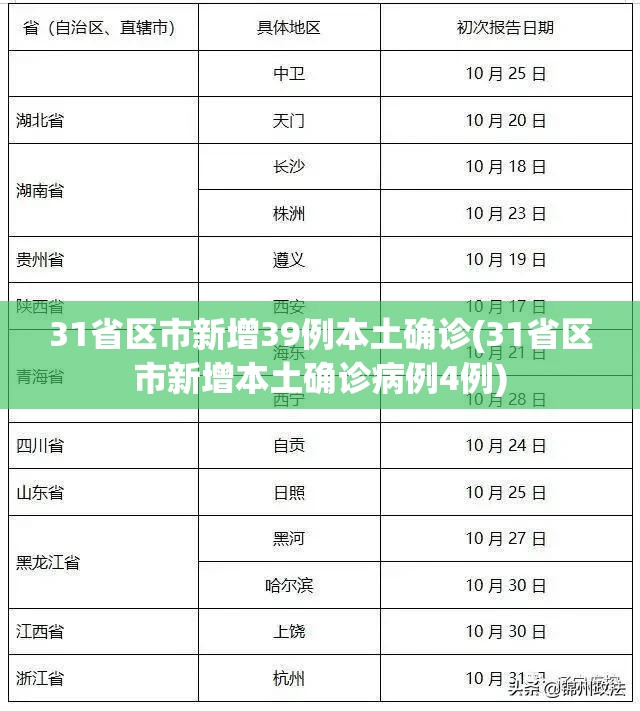 31省区市新增39例本土确诊(31省区市新增本土确诊病例4例)
