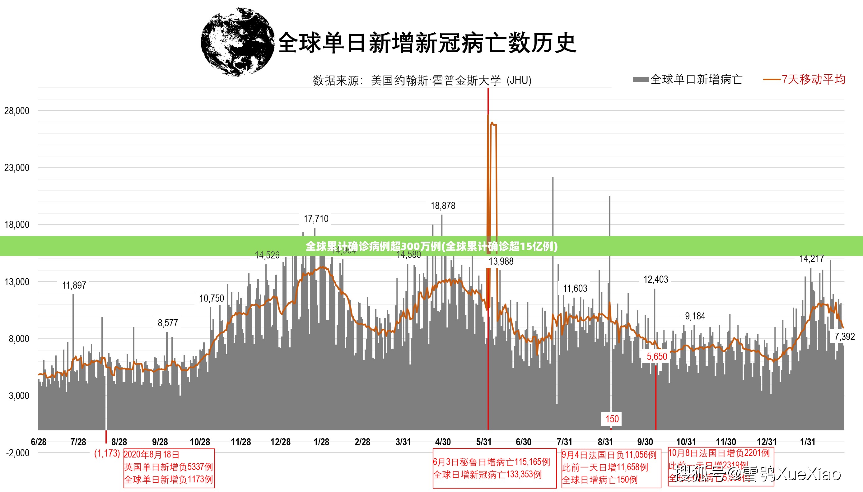 全球累计确诊病例超300万例(全球累计确诊超15亿例)