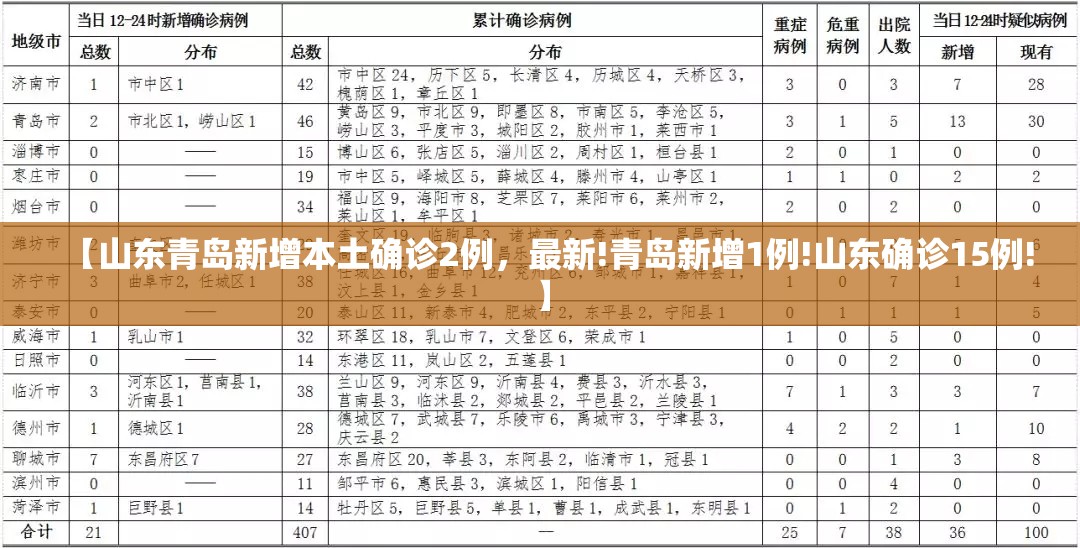 【山东青岛新增本土确诊2例,最新!青岛新增1例!山东确诊15例!】 【山东青岛新增本土确诊2例,最新!青岛新增1例!山东确诊15例!】