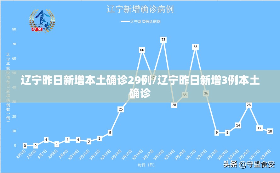 辽宁昨日新增本土确诊29例/辽宁昨日新增3例本土确诊 辽宁昨日新增本土确诊29例/辽宁昨日新增3例本土确诊