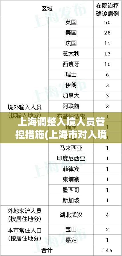 上海调整入境人员管控措施(上海市对入境人员的管控措施)