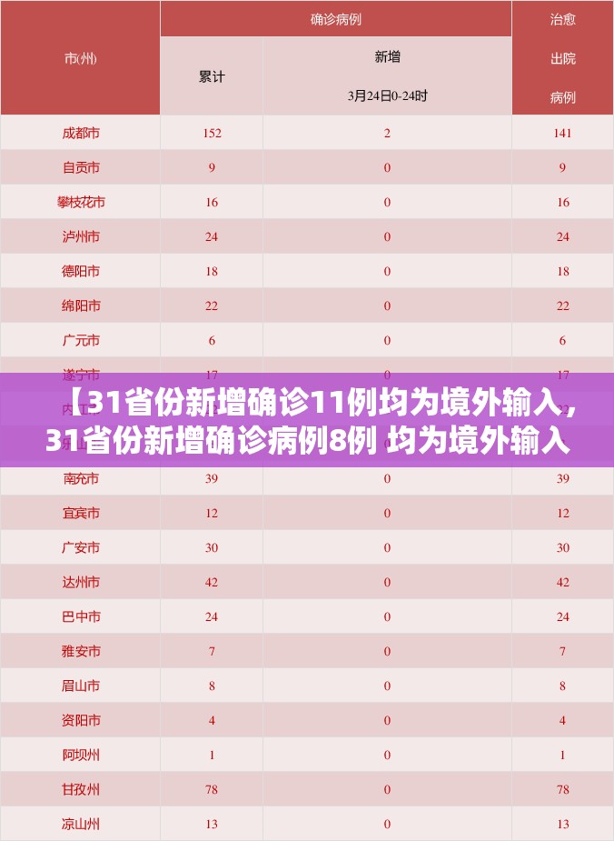 【31省份新增确诊11例均为境外输入，31省份新增确诊病例8例 均为境外输入】